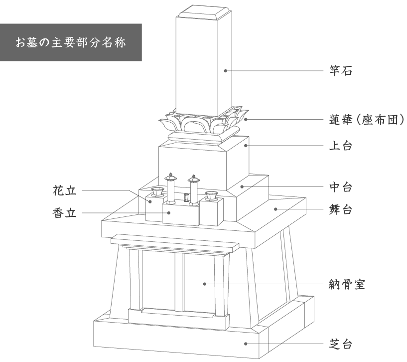お墓の主要部分名称
